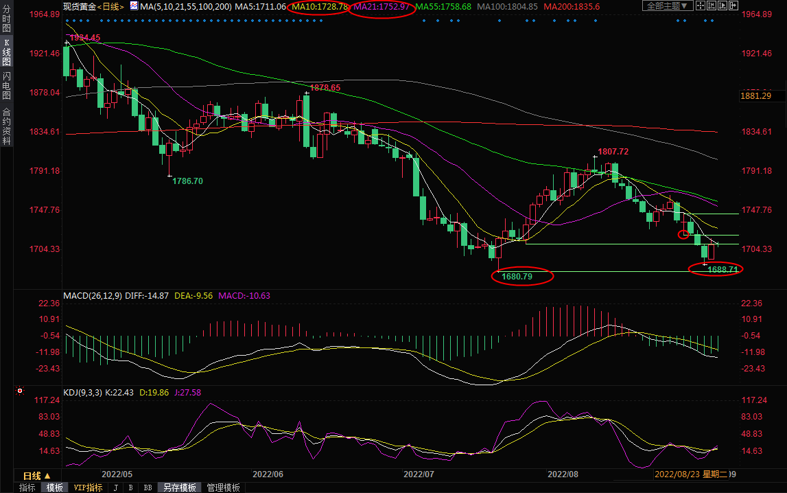 9月5日现货黄金交易提醒：不惧美元创新高，多头图谋继续反扑