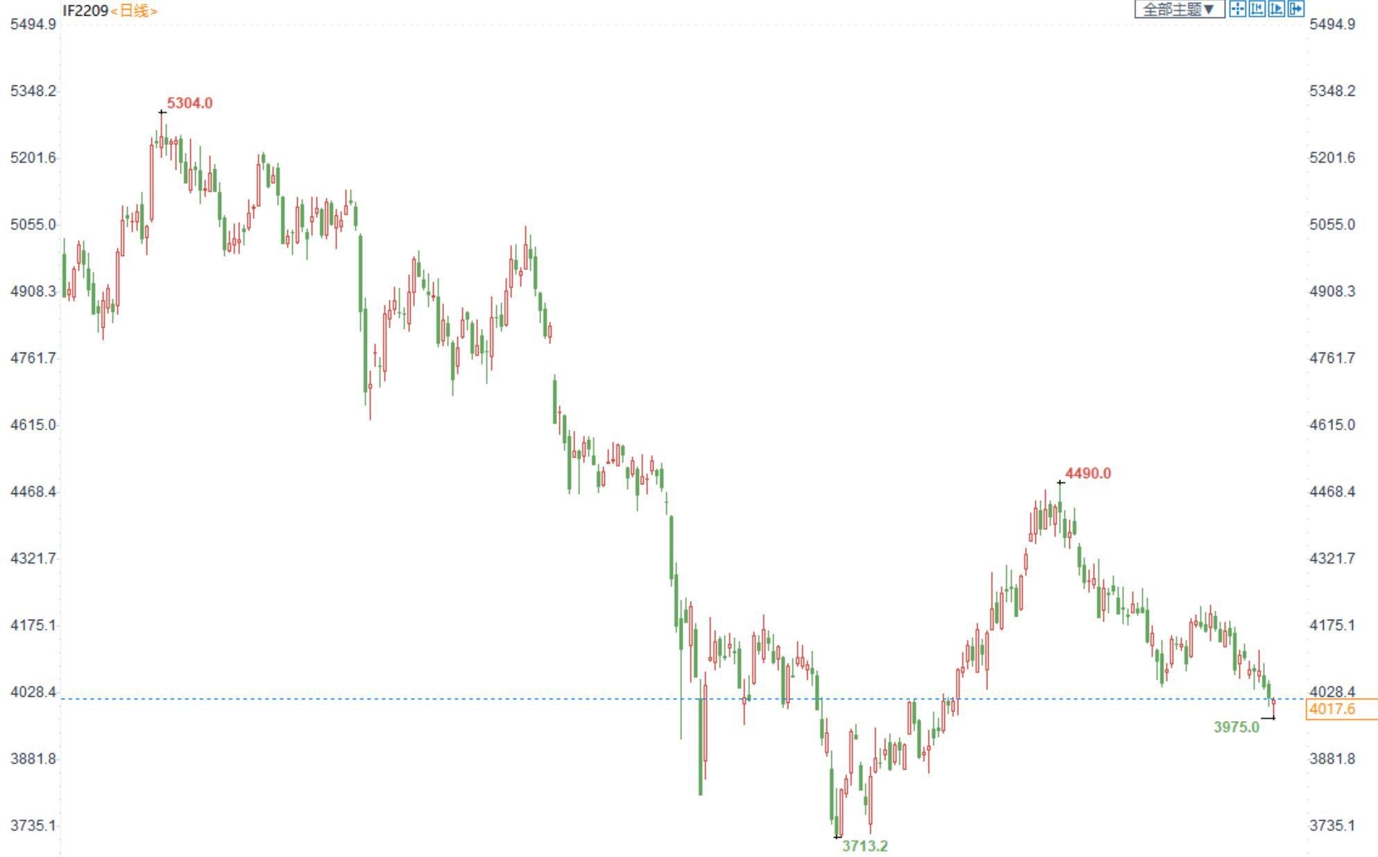 三立期货：股指暂时回避，金银筑底为主，原油震荡走势（20220905收评）