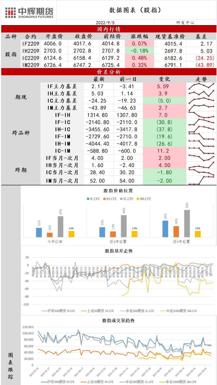 中辉期货股指日报20220905：外盘冲击市场情绪，指数缩量调整
