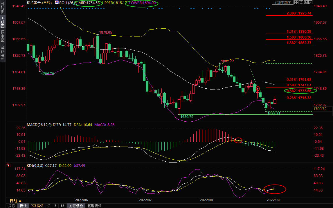 9月6日现货黄金交易策略：美元回调+避险买盘支撑，金价延续反弹，关注ISM非制造业PMI数据