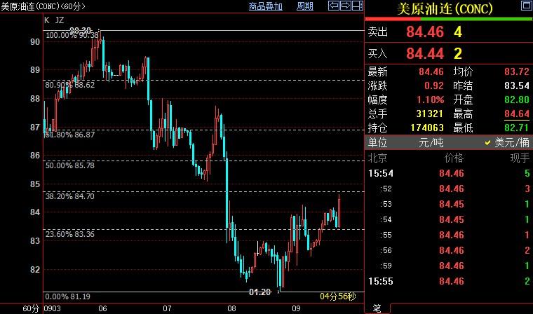 NYMEX原油短线上看85.79美元