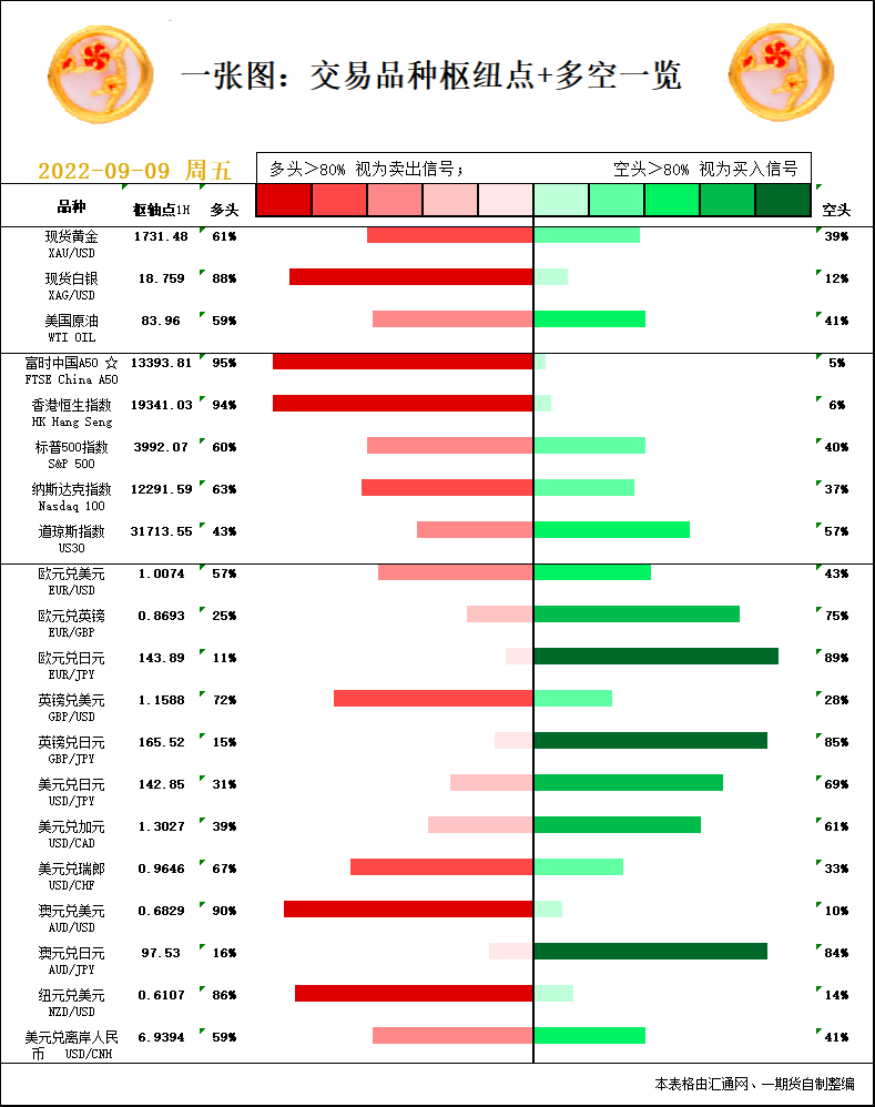 一张图：9月9日黄金白银、原油、股指、外汇“枢纽点+多空信号”