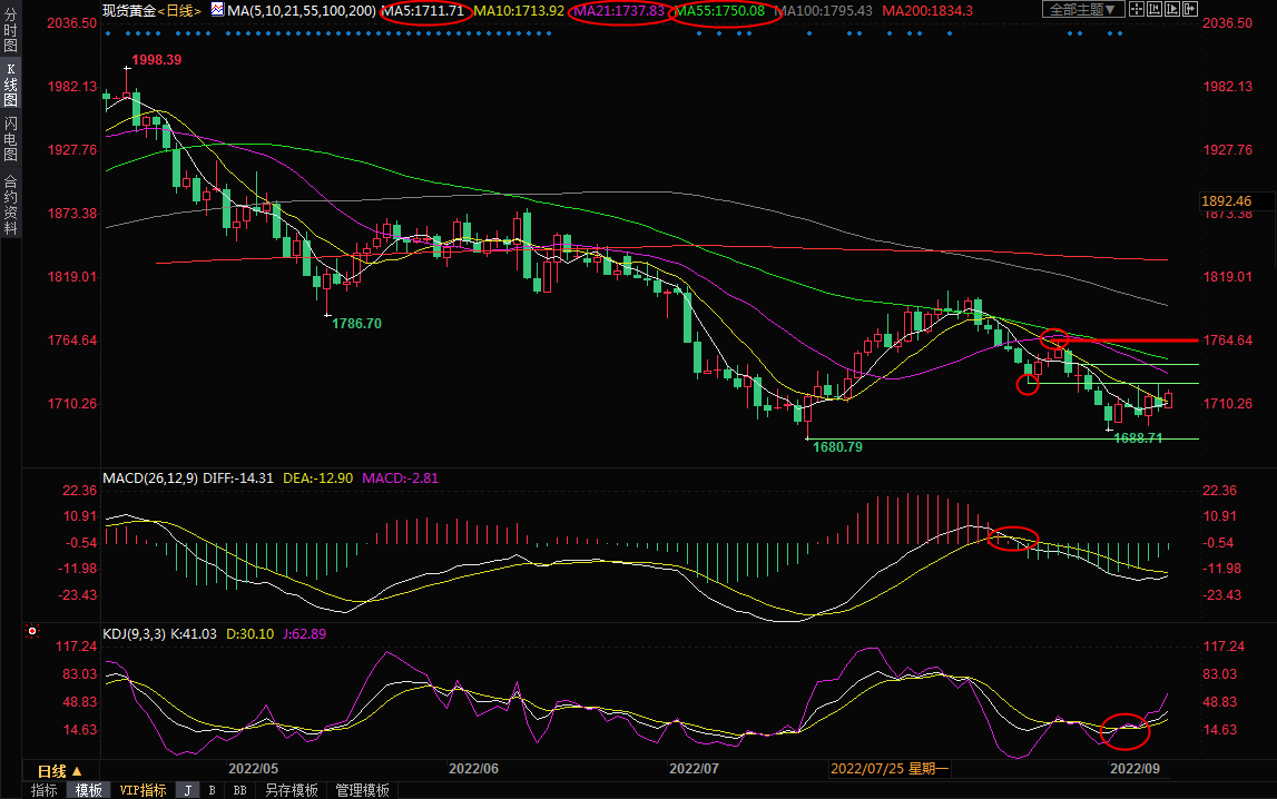 9月9日现货黄金交易策略：美元延续回调走势，黄金多头欲加大攻势