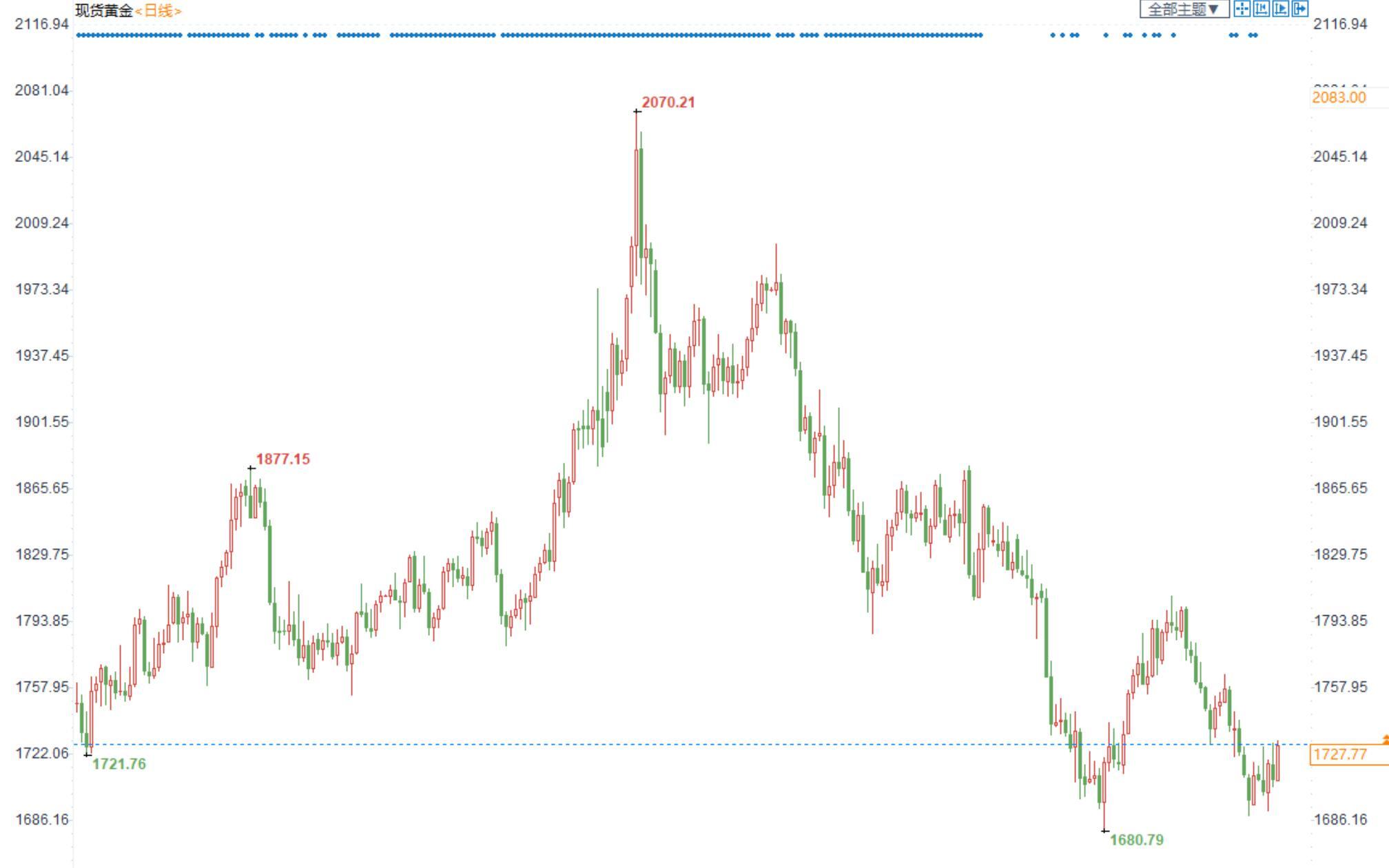 金市周评：欧英经济衰退担忧大增，避险金价本周触底回升