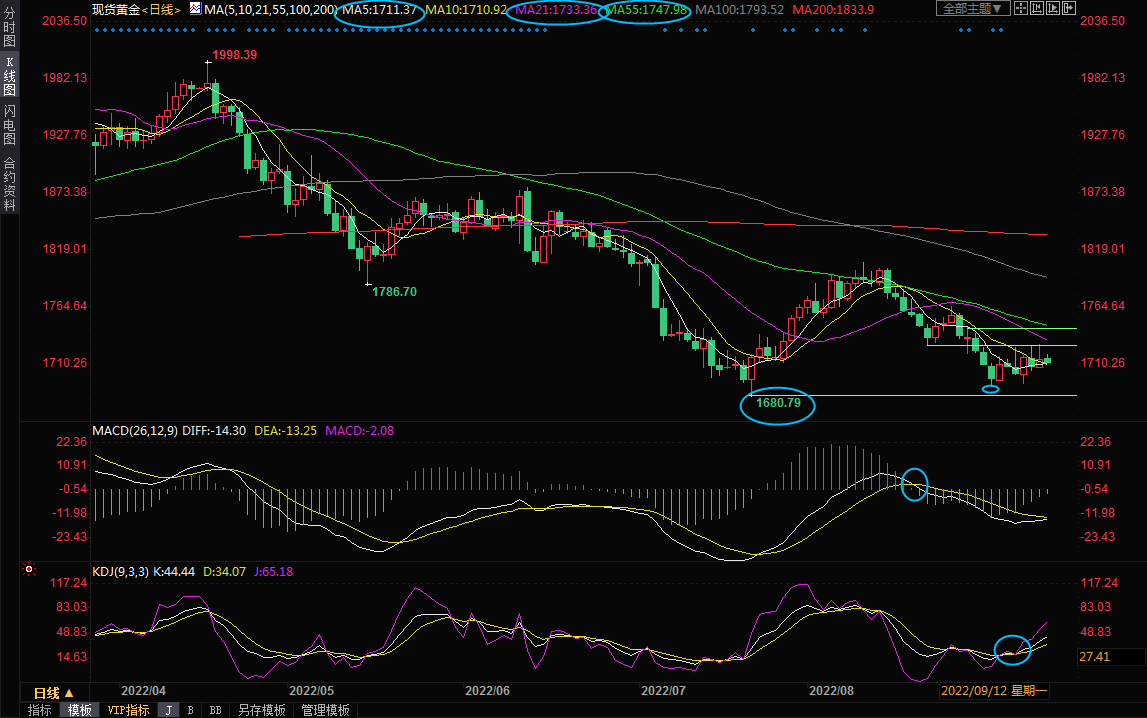 9月12日现货黄金交易策略：加息前景压制金价，关注1700关口支撑