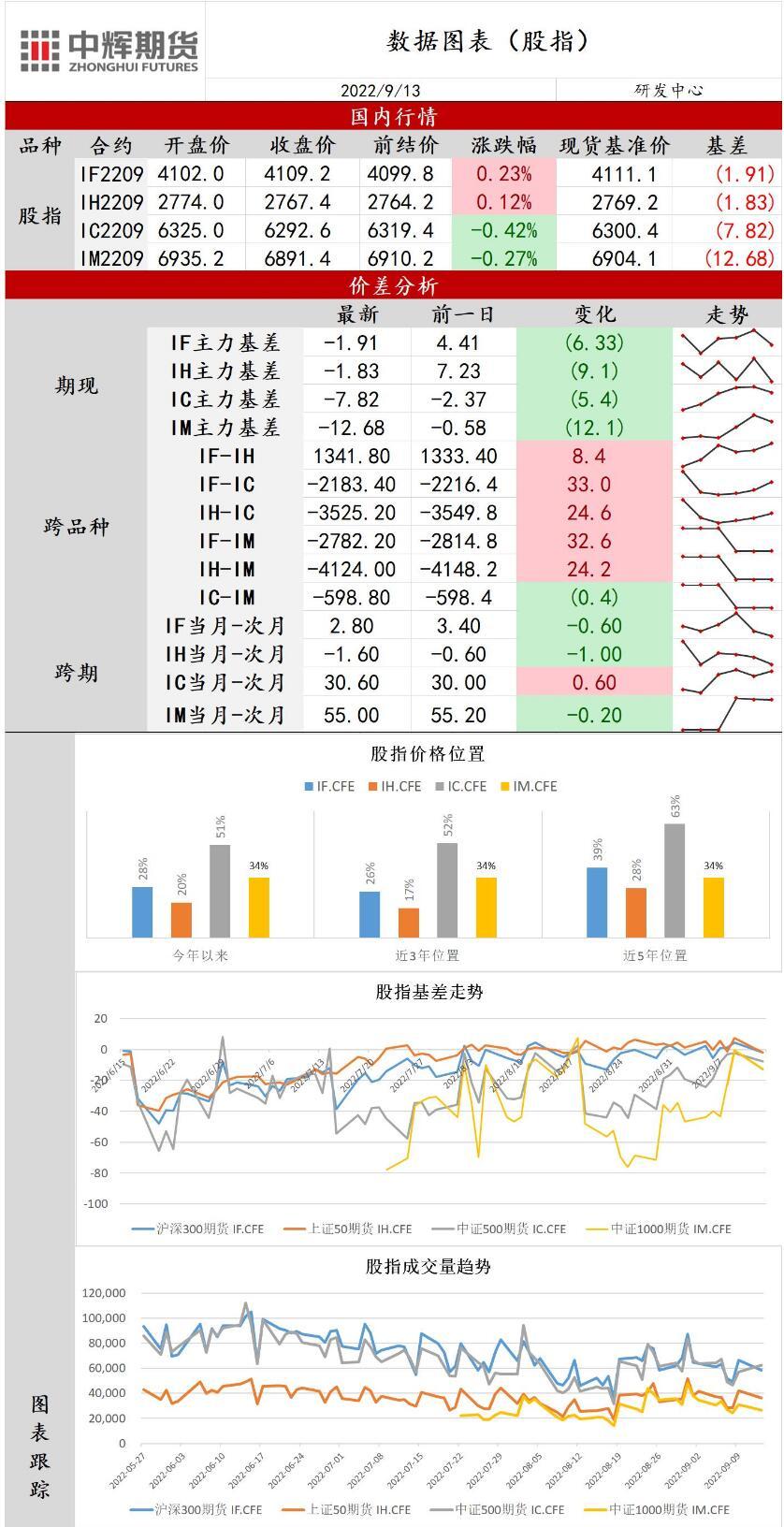 中辉期货股指日报20220913：市场交投情绪弱，股指走势分化