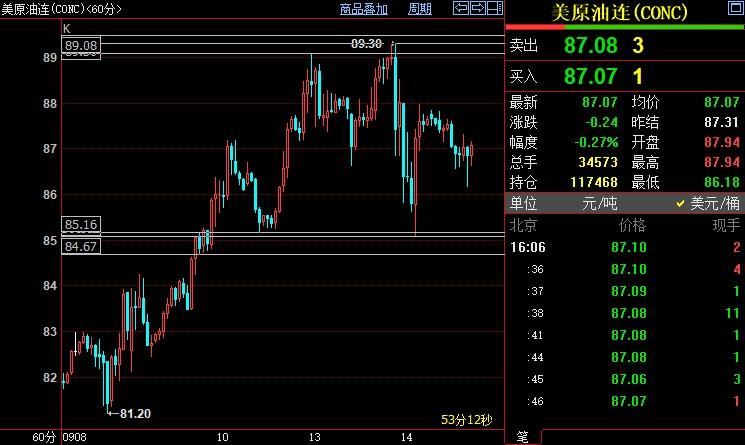 NYMEX原油短线料继续运行在85-89美元区间内