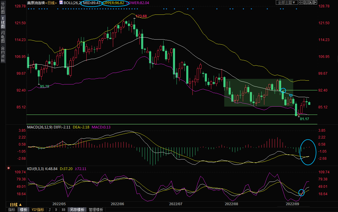 9月14日美原油交易策略：API原油库存意外大涨，油价小幅承压，后市重回跌势？