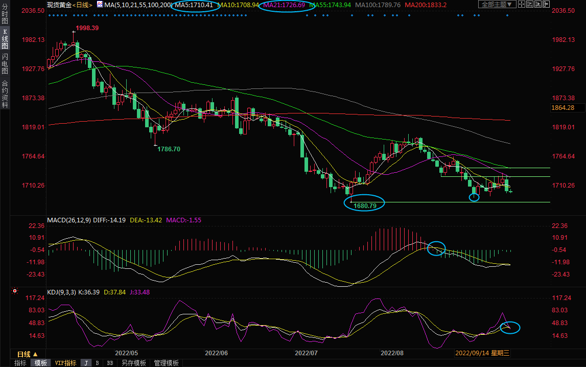 9月14日现货黄金交易策略：空头“卷土重来”，剑指1680关口