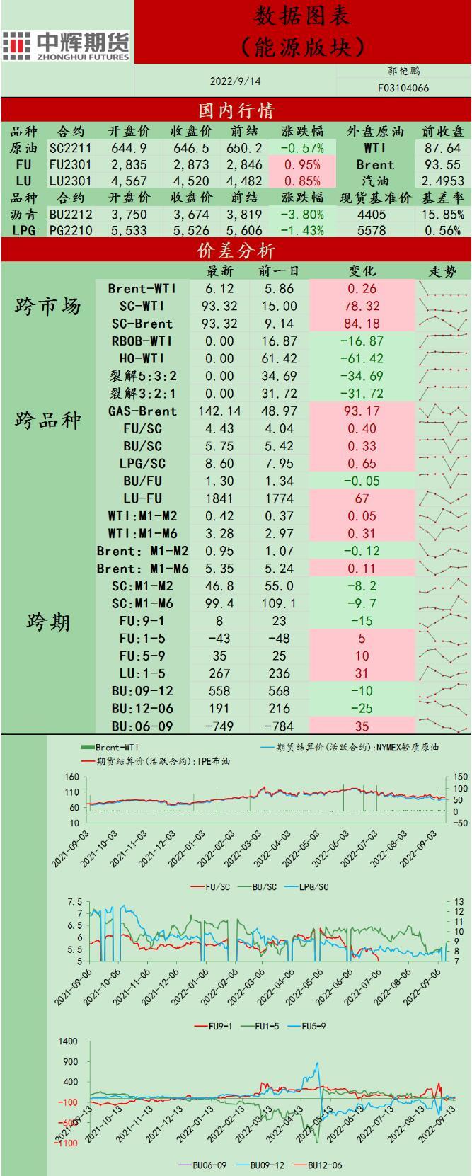 中辉期货原油日报20220914：原油价格振荡运行