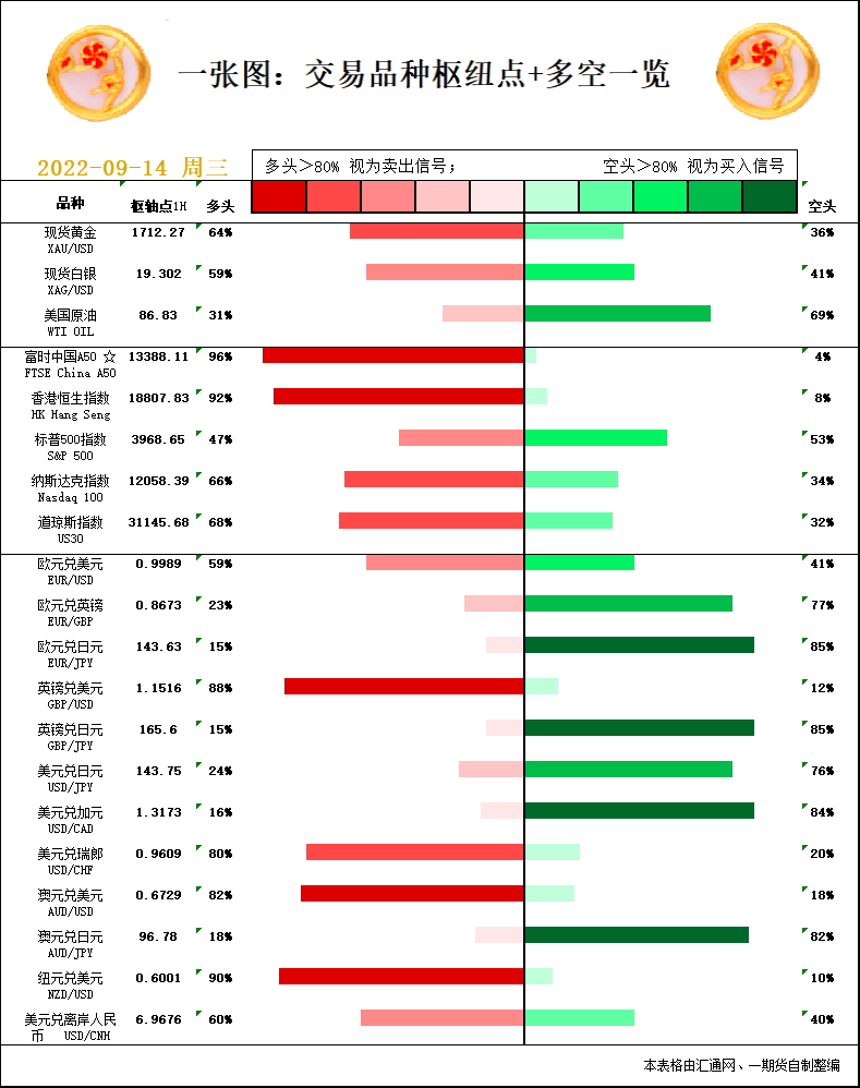 一张图：9月14日黄金白银、原油、股指、外汇“枢纽点+多空信号”