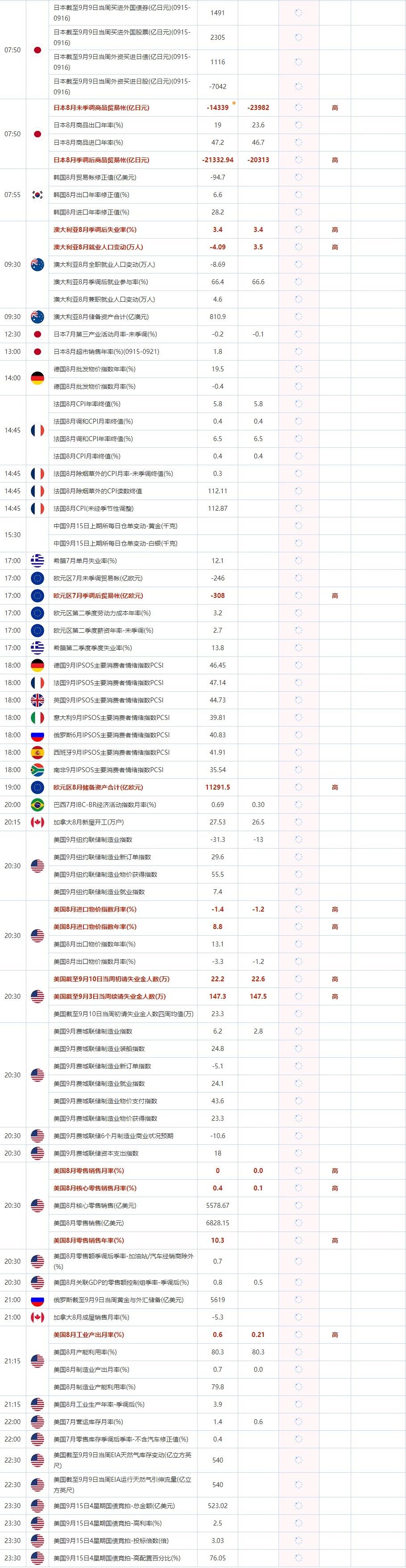 9月15日重点数据和大事件前瞻