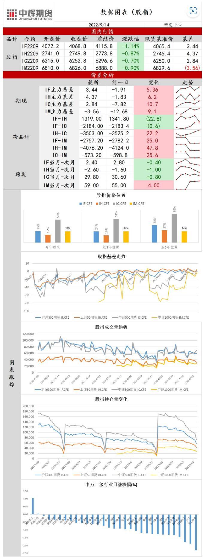 中辉期货股指日报20220914：美国通胀再超预期，指数缩量回调