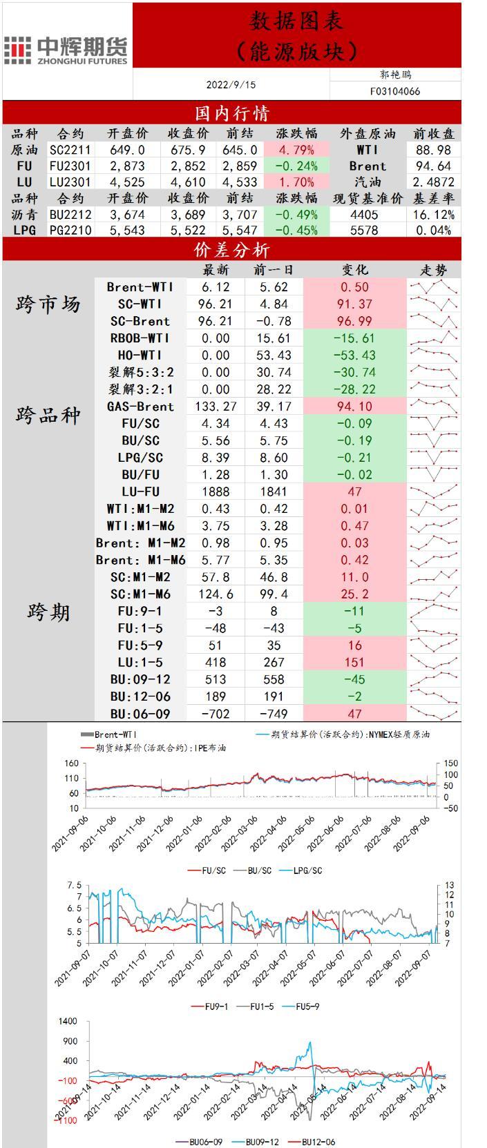 中辉期货原油日报20220915：原油价格强势反弹