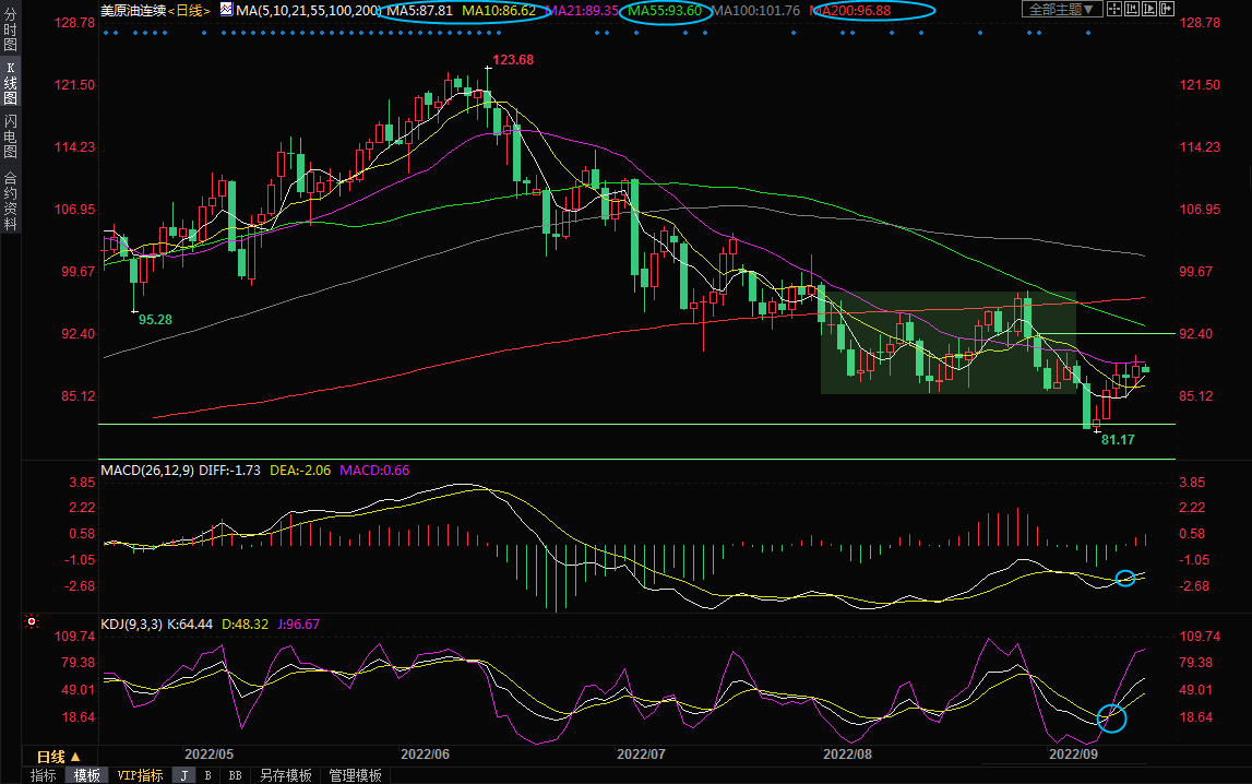 9月15日美原油交易策略：多头“稳扎稳打”、关注90.36附近阻力