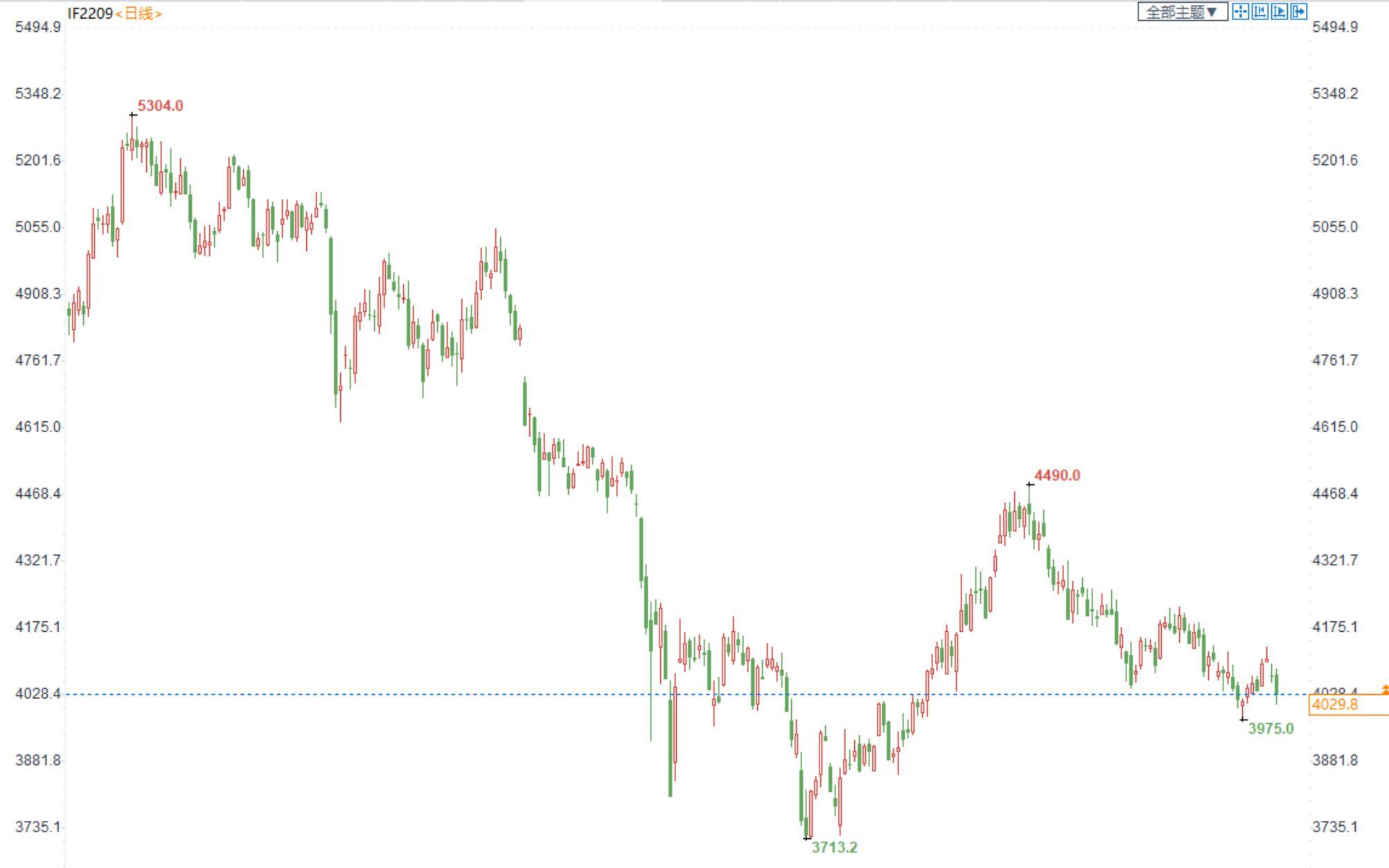 三立期货：股指难改震荡，金银短期偏弱，原油区间震荡(20220915收评)