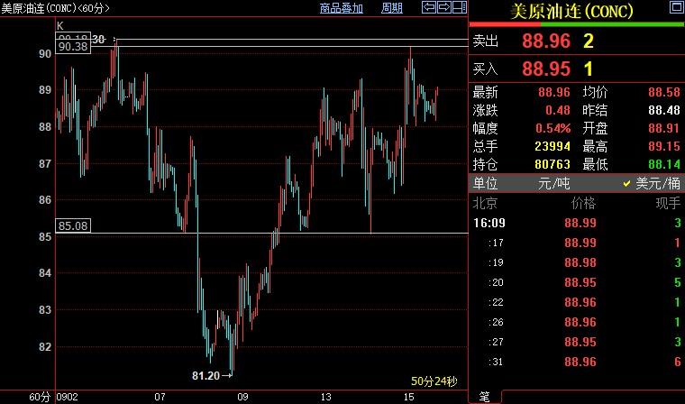 NYMEX原油上看90-90.40美元区间