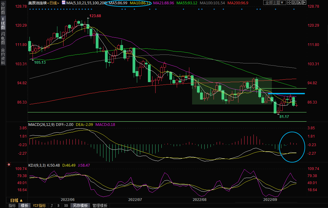 9月16日美原油交易策略：经济衰退担忧挥之不去，油价短线偏向空头