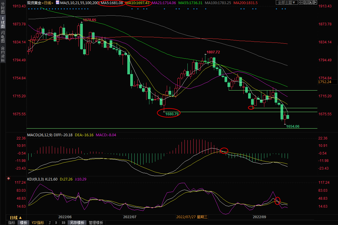 9月19日现货黄金交易策略：美元“霸气侧漏”，多头“瑟瑟发抖”