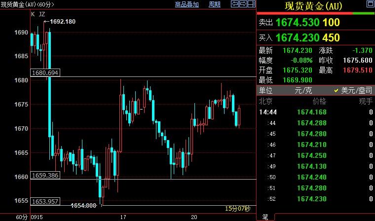 国际金价或跌向1659-1654美元区间