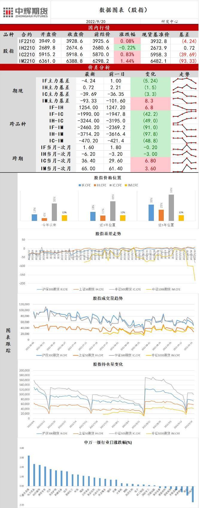 三立期货股指日报20220920：行业跷跷板效应明显，指数窄幅震荡