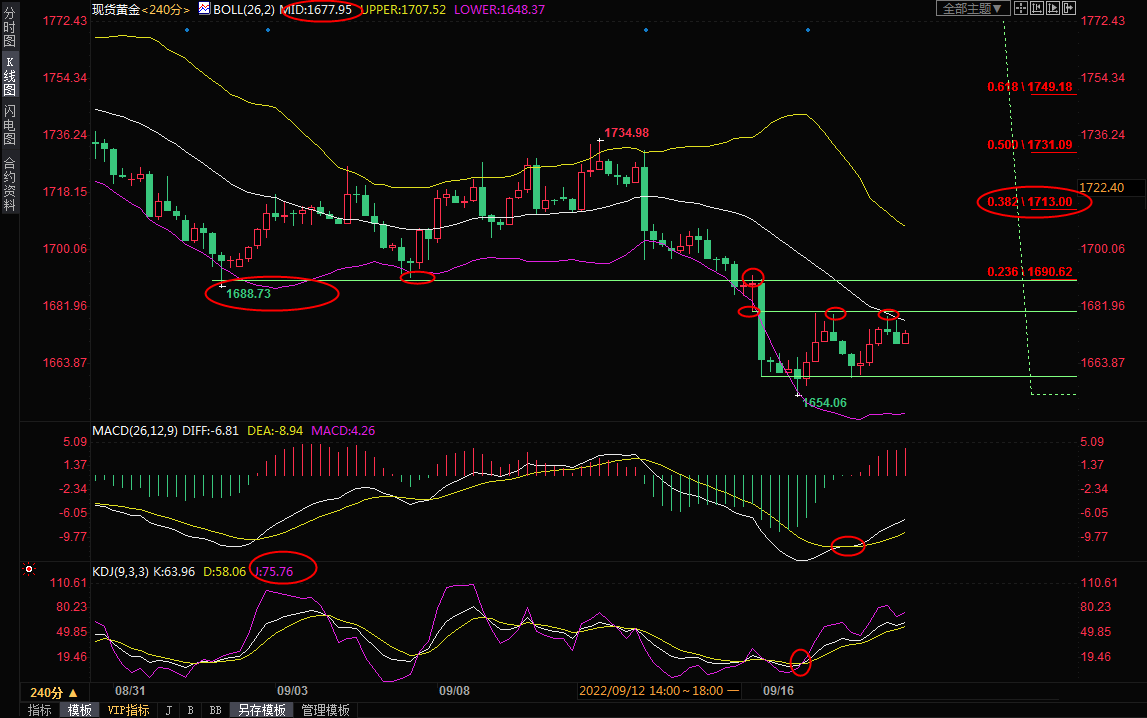 9月20日现货黄金交易策略：多空观望等待美联储决议，金价仍有下行风险