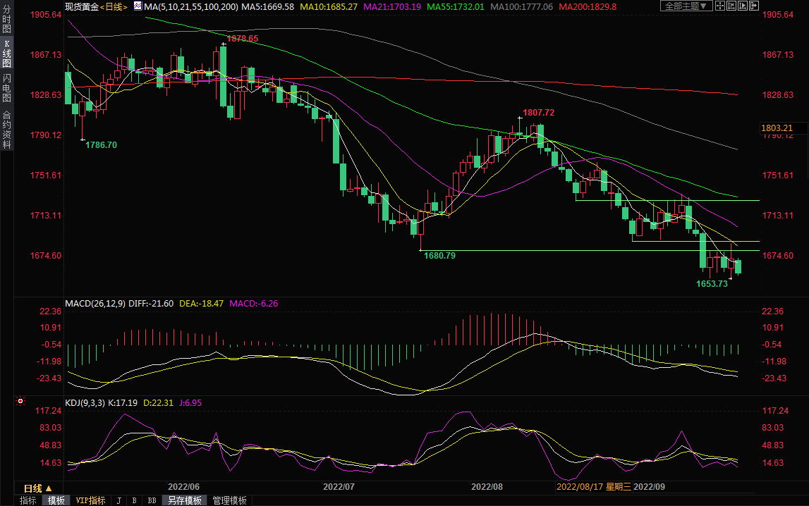 现货黄金交易策略：美元涨势如虹，金价跌势难改？