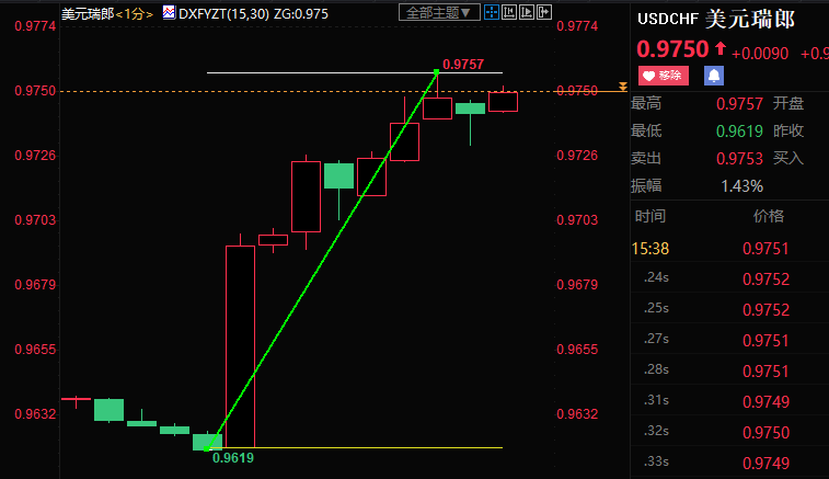 瑞士央行如期加息，但下调经济预测，美/瑞跳升近140点