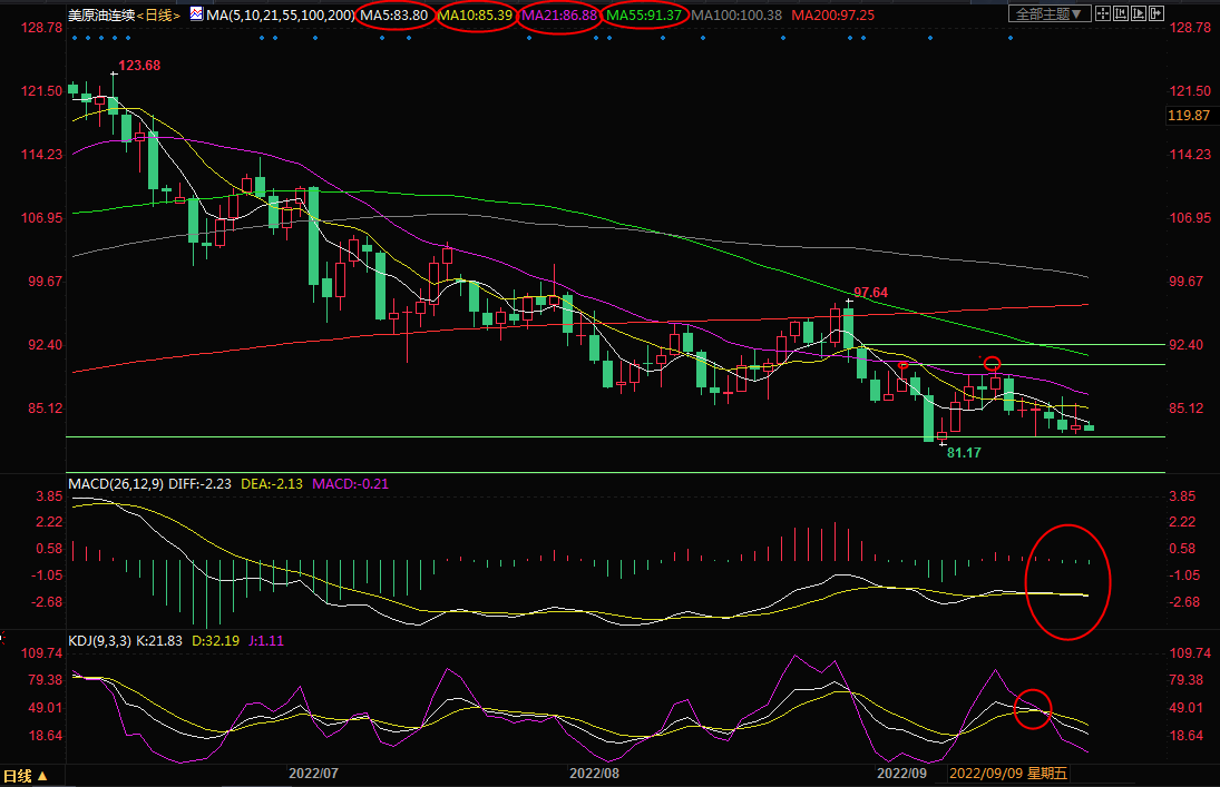 美原油交易策略：全球股市普遍下跌拖累油价，欧美PMI数据或“补刀”