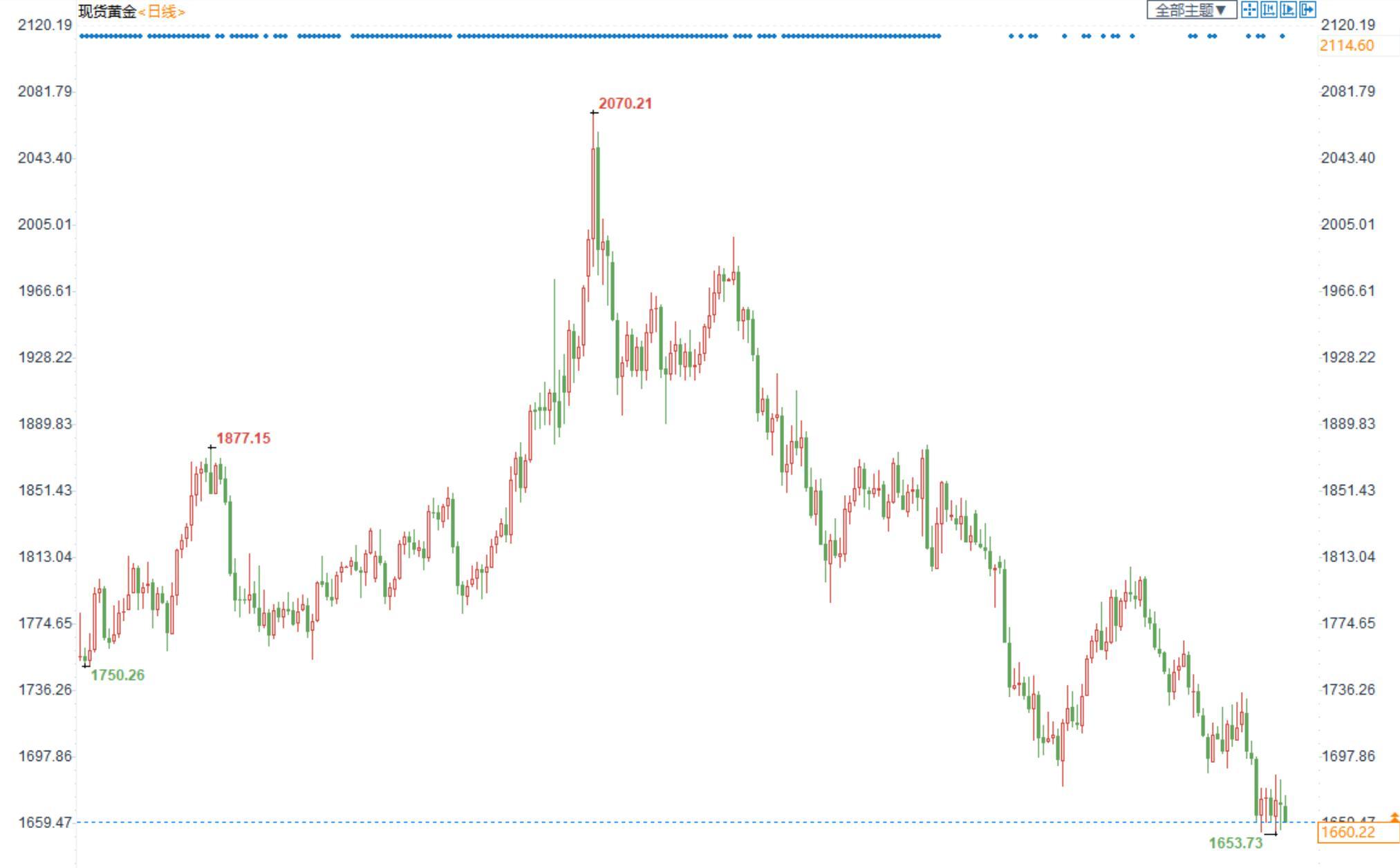 金市周评：FED鹰派压顶但全球放缓限制下跌，金价继续承压
