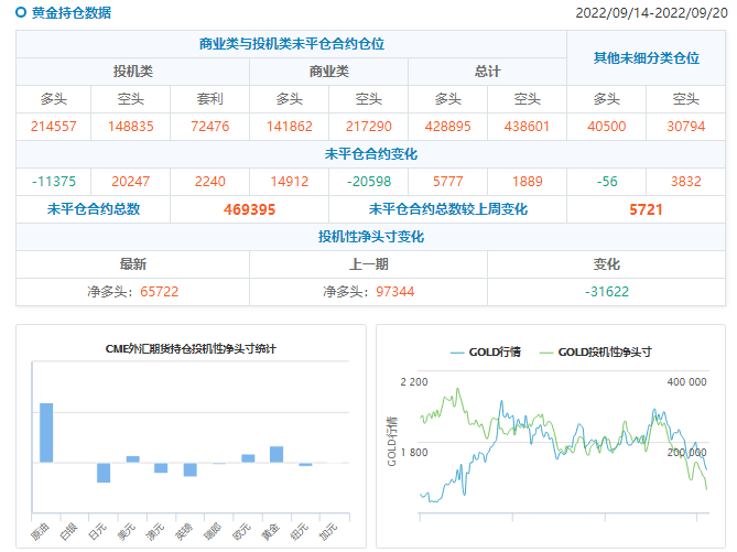 CFTC商品持仓解读：黄金净空头增逾2万手，美元多头减少70亿美元(截至9月20日当周)