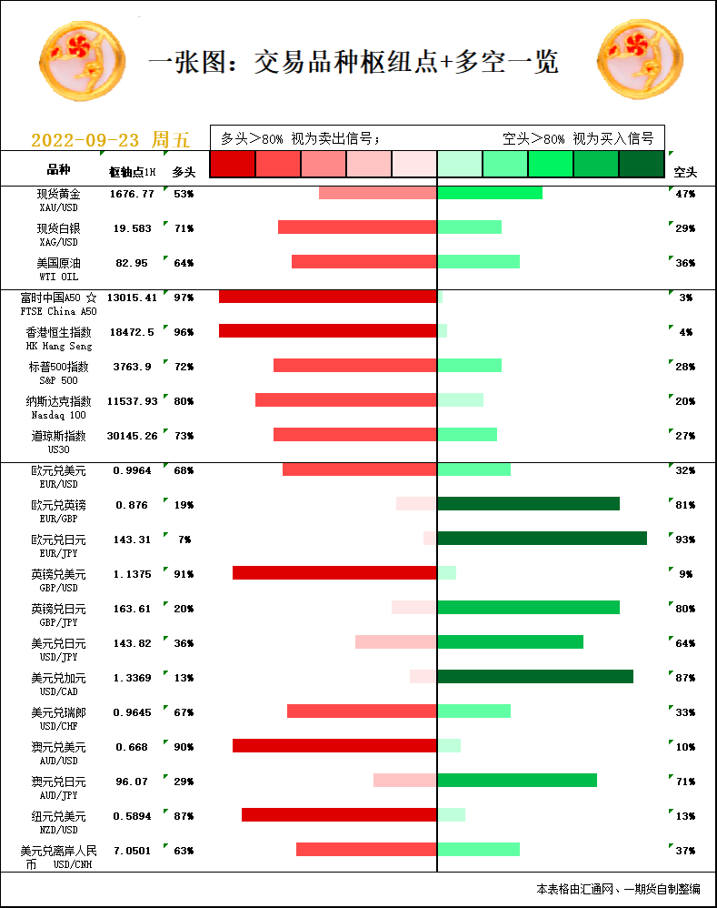 一张图：9月23日黄金白银、原油、股指、外汇“枢纽点+多空信号”