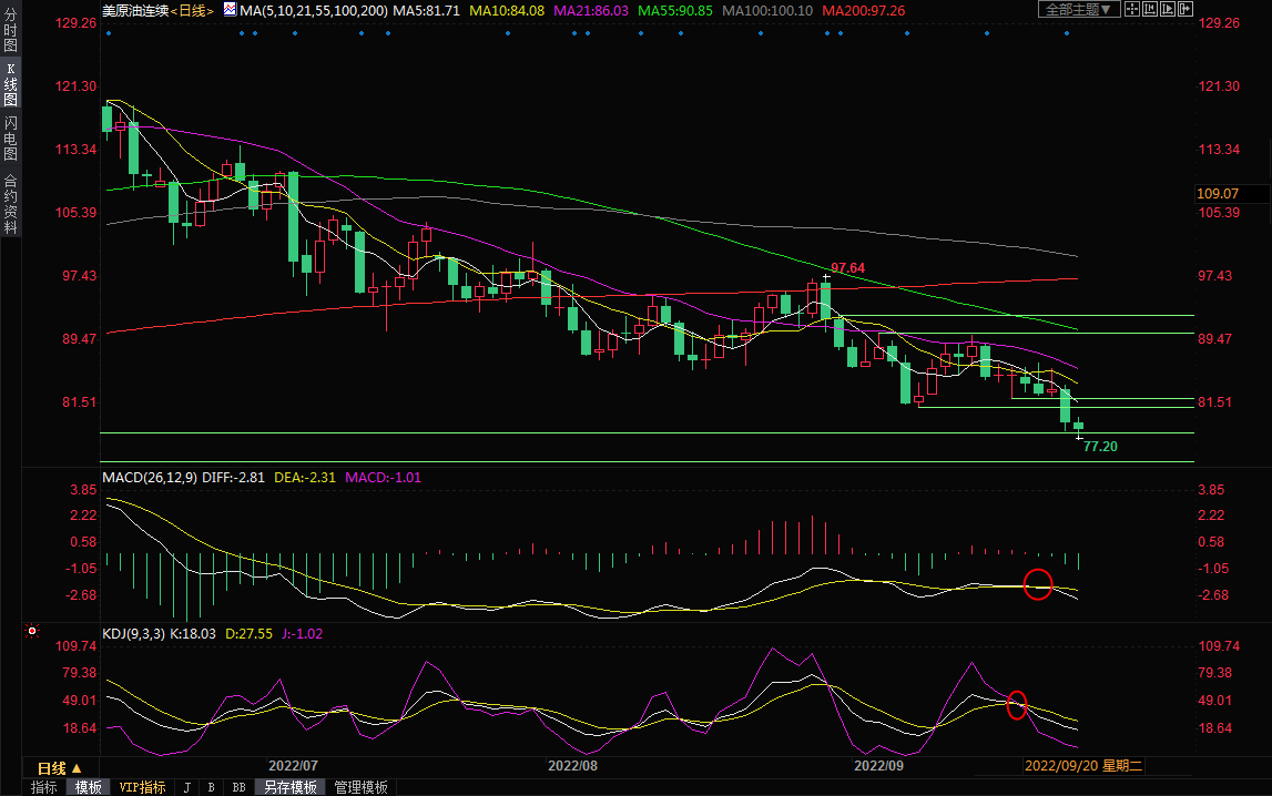 美原油交易策略：经济衰退担忧+美元持续飙升，油价颓势难改