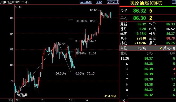 NYMEX原油上看87.38美元