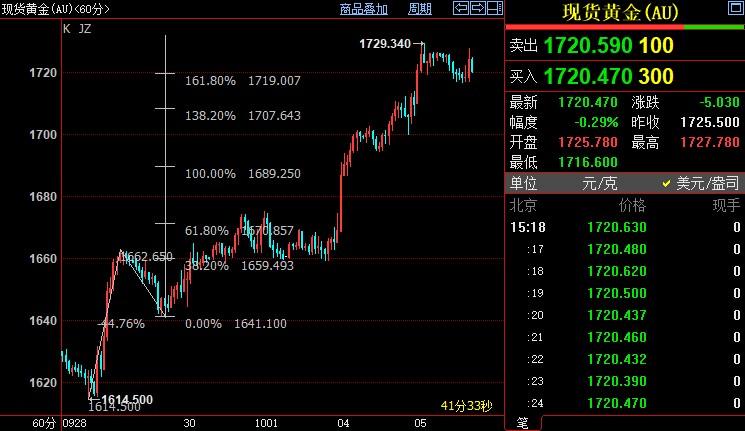国际金价短线上看1737美元